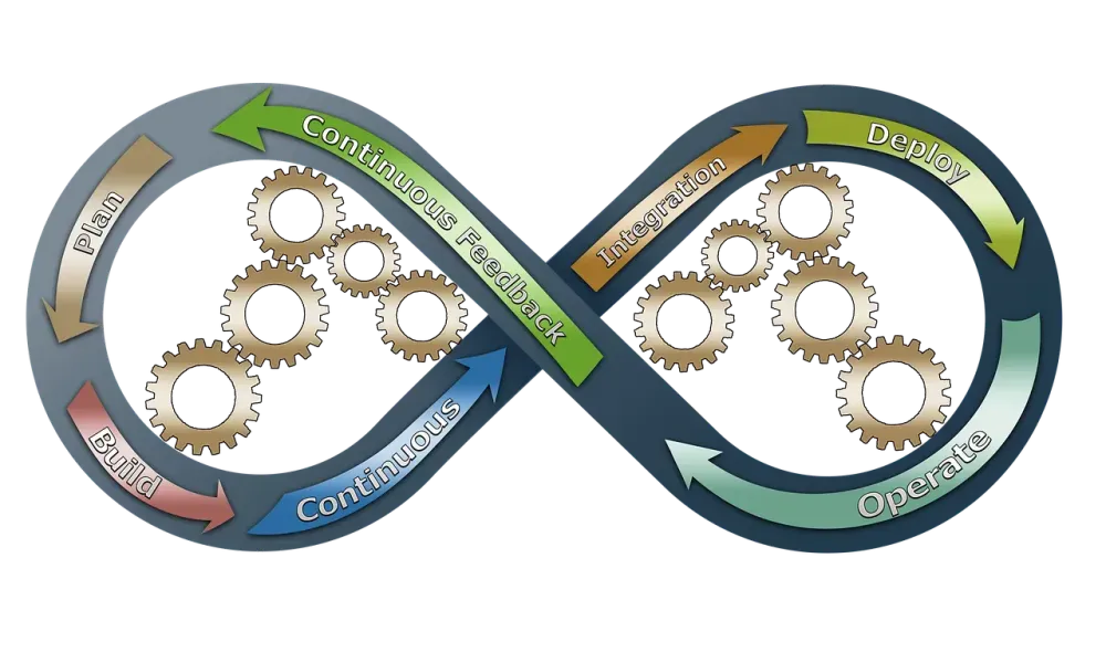 devops, business, process improvement, development, it, operation, processes, incentives, effectively, efficiently, collaboration, quality control, software, speed, delivery, teamwork, art word, plan, to build, continuously, feedback, integration, application, apply, control, operate, endless loop, loop, gear, arrows, representation, information, software development, symbol, symbolic, design, automation, background, concept, communication, maintenance, developer, computer, company, tool, infrastructure, organization, agile, agile it, parts, to qualify, platform, program, it standard, framework, code, version management, kpi, key performance indicator, releases, static, dynamic, toolchain, binary, formats, itil, configuration, monitor, customers, into each other, eight, swinging, blue, coloured, devops, devops, devops, devops, devops, agile, agile