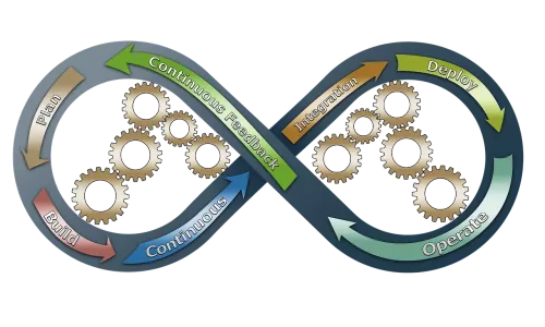 devops, business, process improvement, development, it, operation, processes, incentives, effectively, efficiently, collaboration, quality control, software, speed, delivery, teamwork, art word, plan, to build, continuously, feedback, integration, application, apply, control, operate, endless loop, loop, gear, arrows, representation, information, software development, symbol, symbolic, design, automation, background, concept, communication, maintenance, developer, computer, company, tool, infrastructure, organization, agile, agile it, parts, to qualify, platform, program, it standard, framework, code, version management, kpi, key performance indicator, releases, static, dynamic, toolchain, binary, formats, itil, configuration, monitor, customers, into each other, eight, swinging, blue, coloured, devops, devops, devops, devops, devops, agile, agile