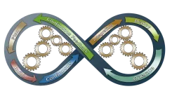 devops, business, process improvement, development, it, operation, processes, incentives, effectively, efficiently, collaboration, quality control, software, speed, delivery, teamwork, art word, plan, to build, continuously, feedback, integration, application, apply, control, operate, endless loop, loop, gear, arrows, representation, information, software development, symbol, symbolic, design, automation, background, concept, communication, maintenance, developer, computer, company, tool, infrastructure, organization, agile, agile it, parts, to qualify, platform, program, it standard, framework, code, version management, kpi, key performance indicator, releases, static, dynamic, toolchain, binary, formats, itil, configuration, monitor, customers, into each other, eight, swinging, blue, coloured, devops, devops, devops, devops, devops, agile, agile